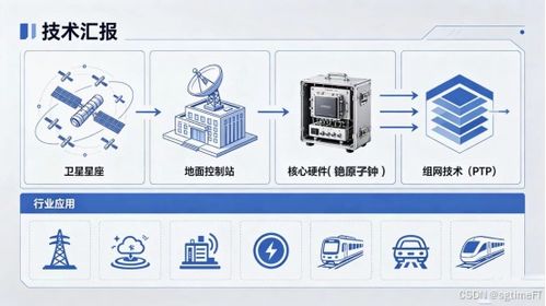 北斗三号 bds 3 高精度授时系统技术升级与应用方案